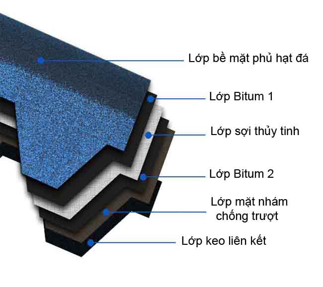 ngoi bitum phu da 3 Cấu tạo chi tiết tấm bitum phủ đá